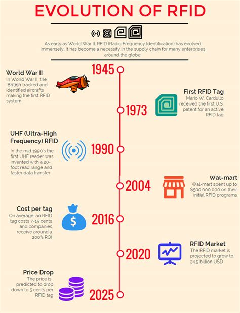 when were rfid tags implemented in texas|history of rfid technology.